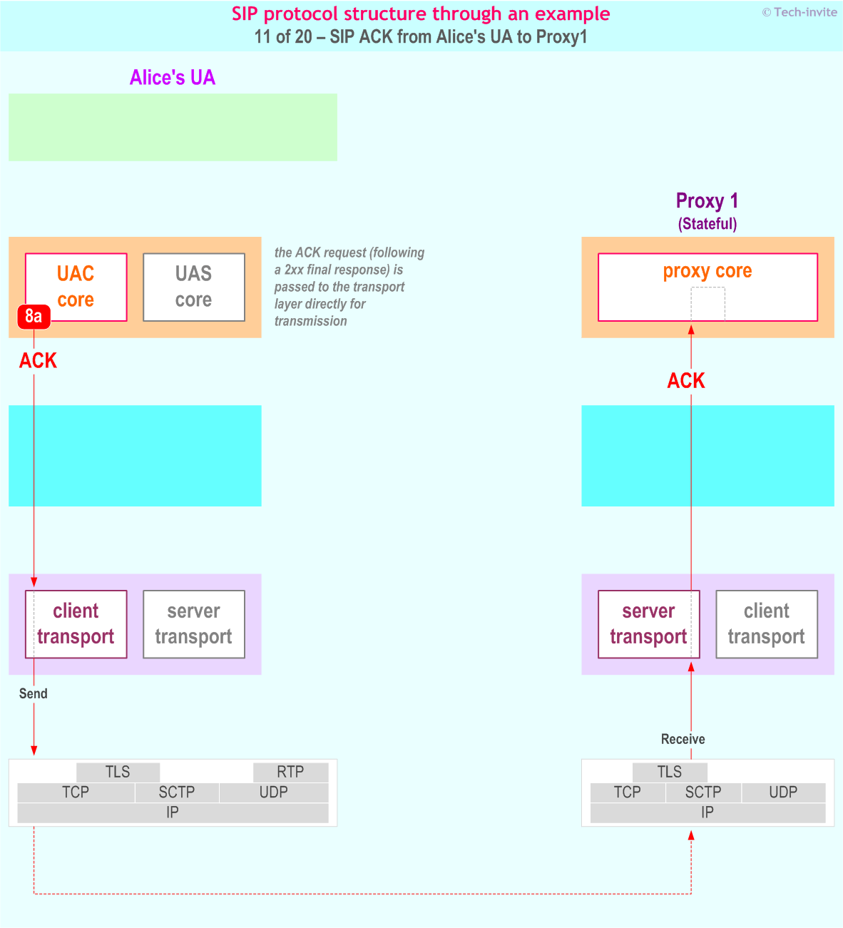 SIP protocol structure through an example: SIP ACK from Alice's UA to Proxy1