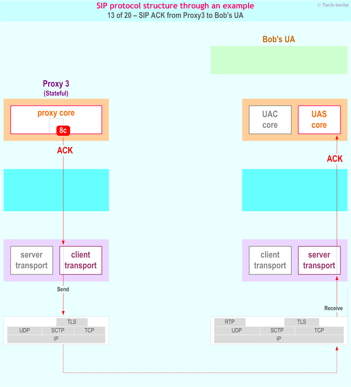 SIP protocol structure through an example: SIP ACK from Proxy3 to Bob's UA