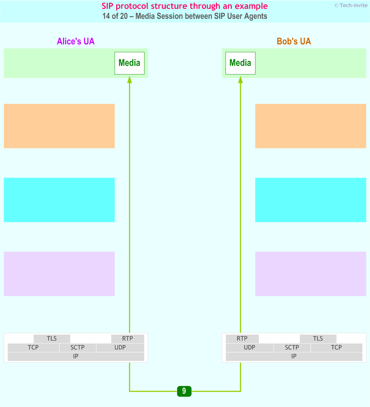 SIP protocol structure through an example: Media Session between SIP User Agents