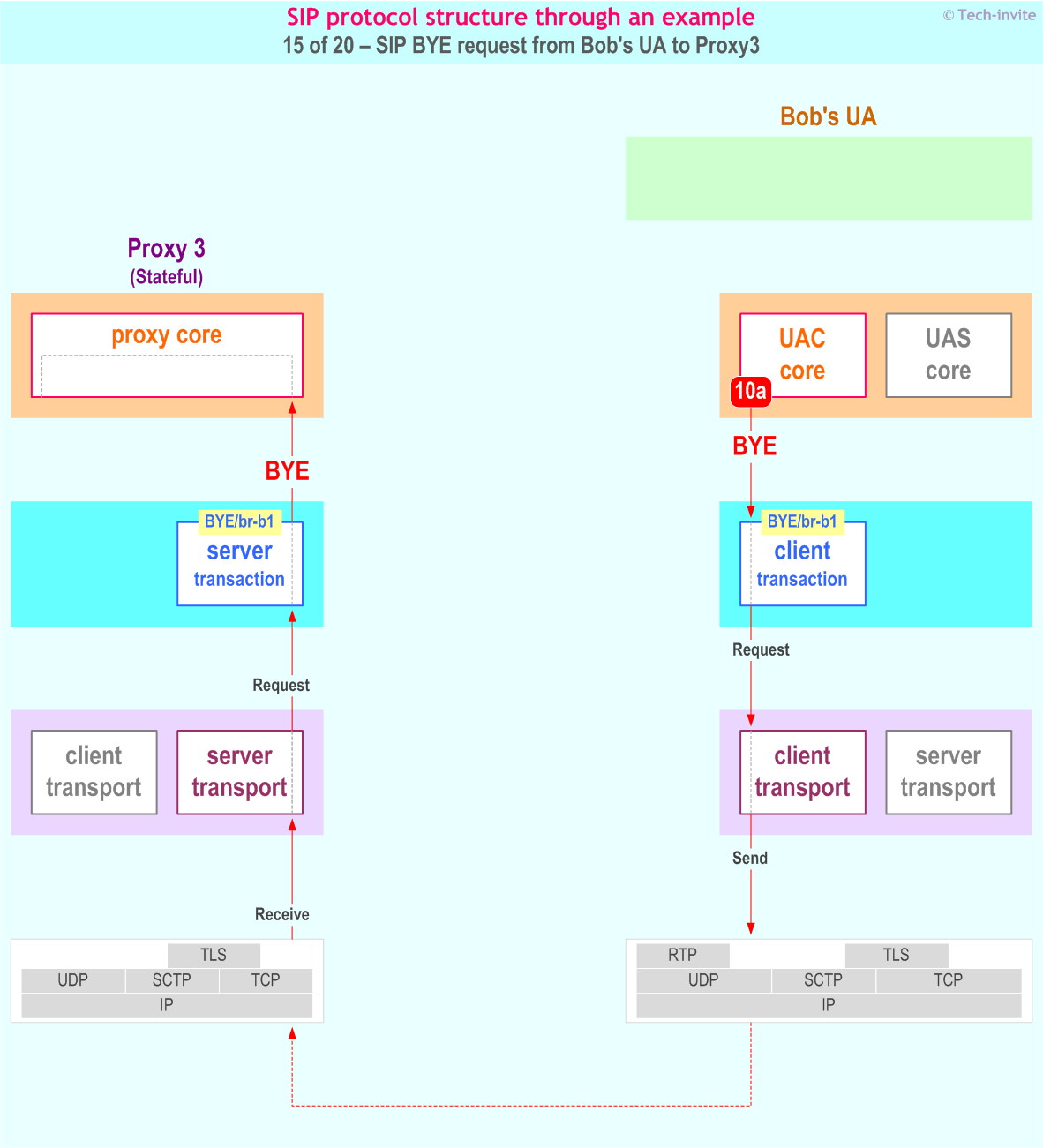 SIP protocol structure through an example: SIP BYE request from Bob's UA to Proxy3