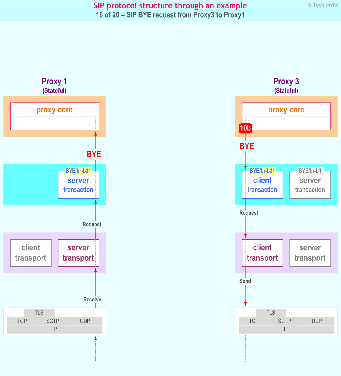 SIP protocol structure through an example: SIP BYE request from Proxy3 to Proxy1