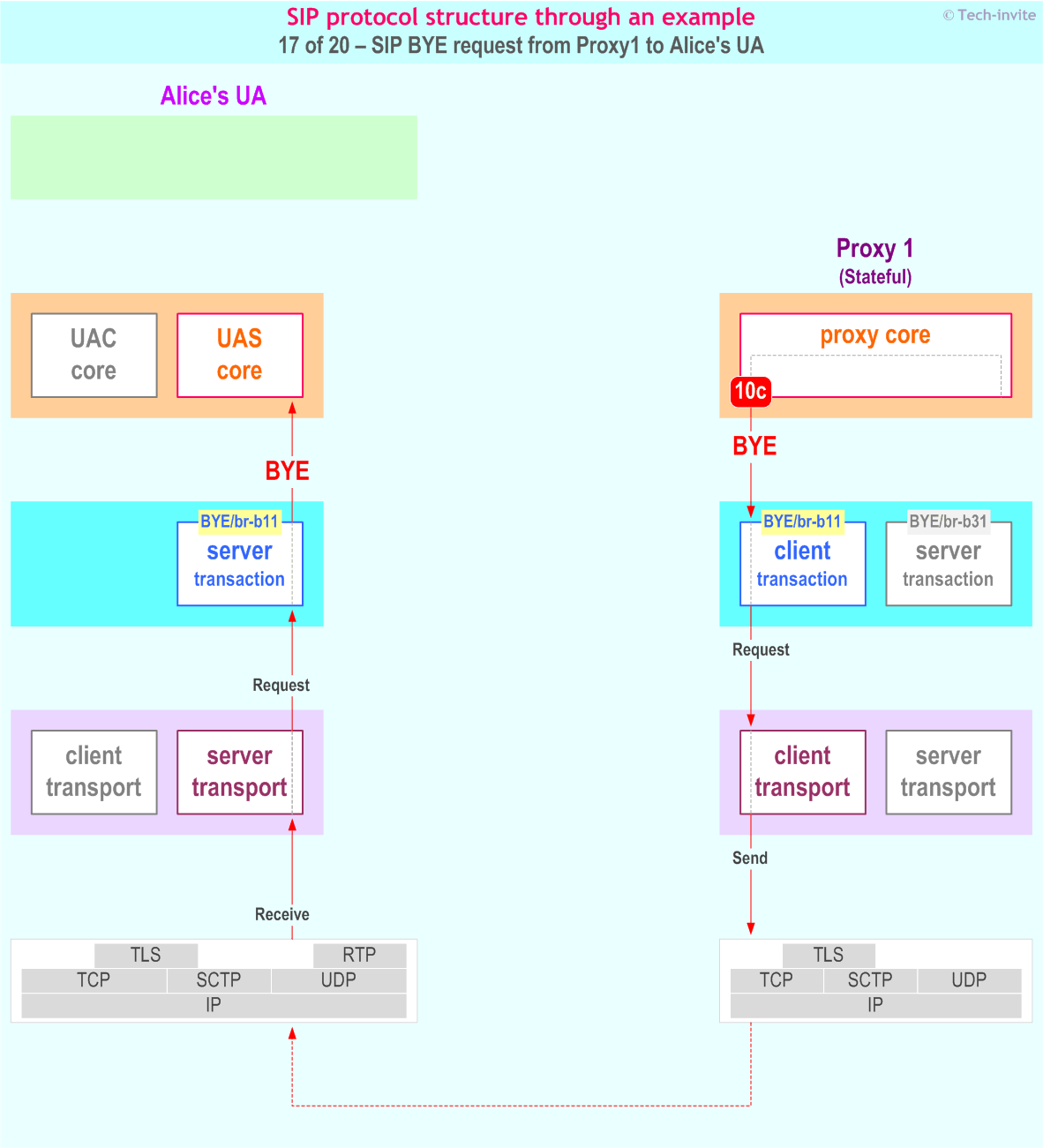 SIP protocol structure through an example: SIP BYE request from Proxy1 to Alice's UA