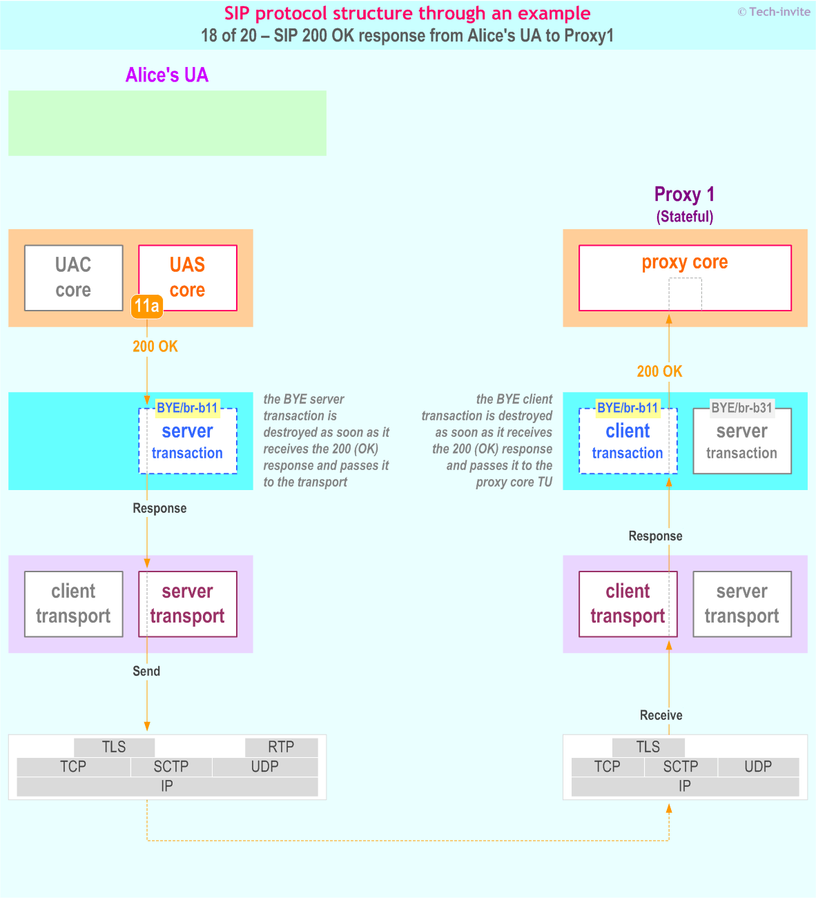 SIP protocol structure through an example: SIP 200 OK response from Alice's UA to Proxy1