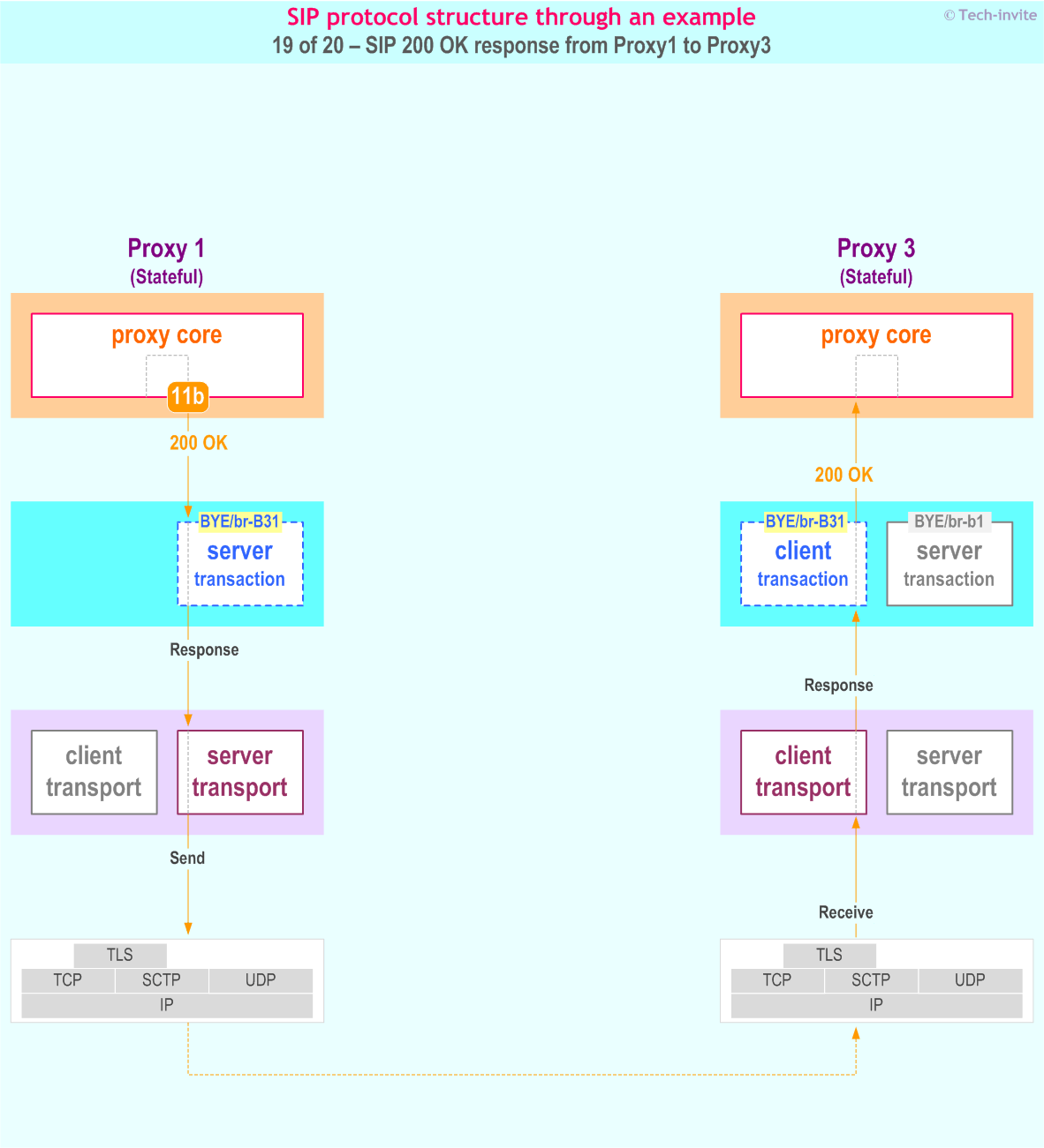 SIP protocol structure through an example: SIP 200 OK response from Proxy1 to Proxy3