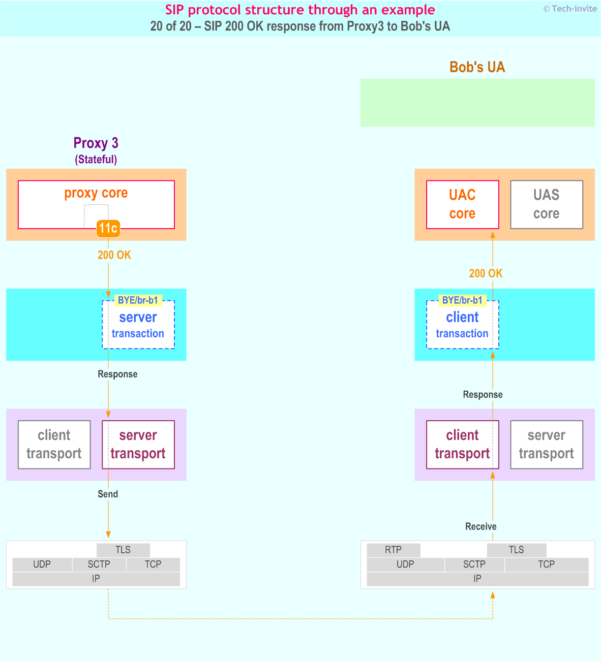 SIP protocol structure through an example: SIP 200 OK response from Proxy3 to Bob's UA