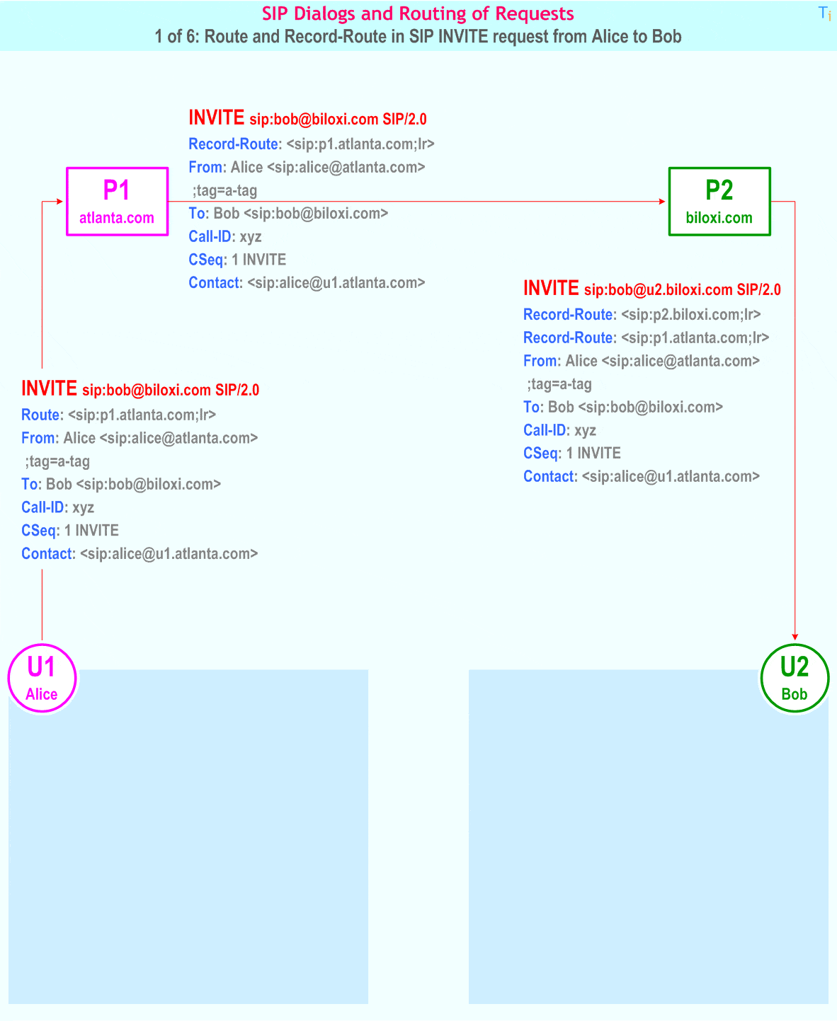 Route and Record-Route in SIP INVITE request from Alice to Bob