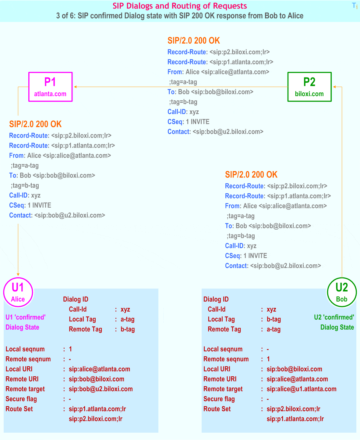 SIP confirmed Dialog state with SIP 200 OK response from Bob to Alice