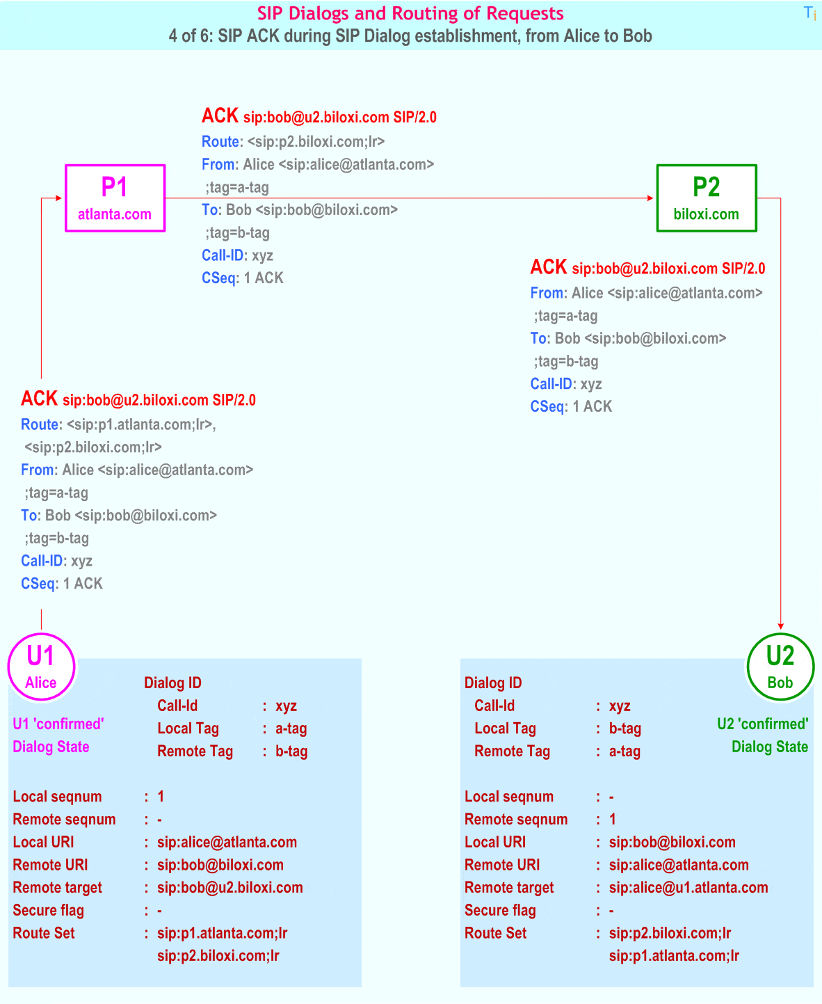 SIP ACK during SIP Dialog establishment, from Alice to Bob