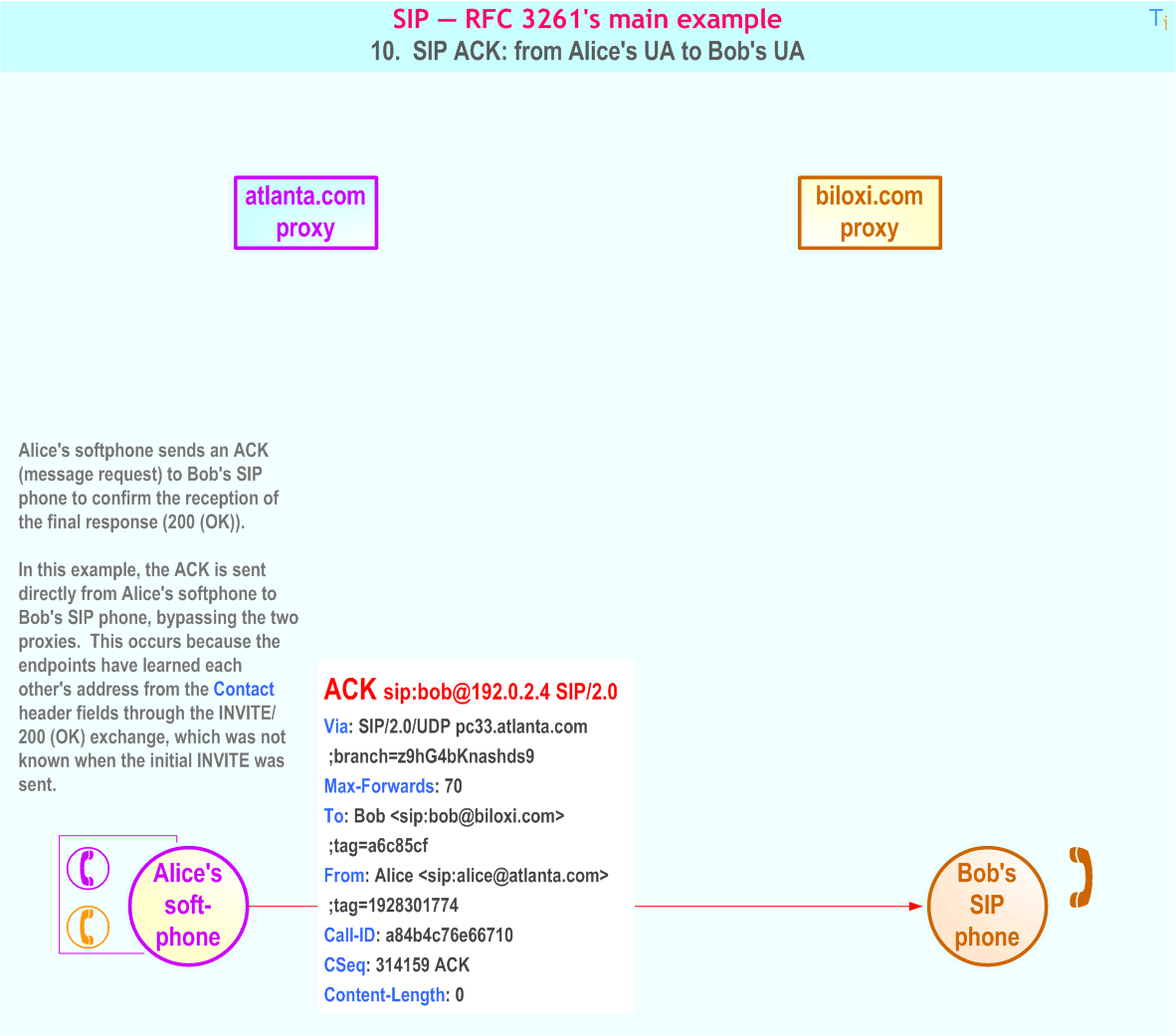 RFC 3261's main example - 10. SIP ACK: from Alice's UA to Bob's UA