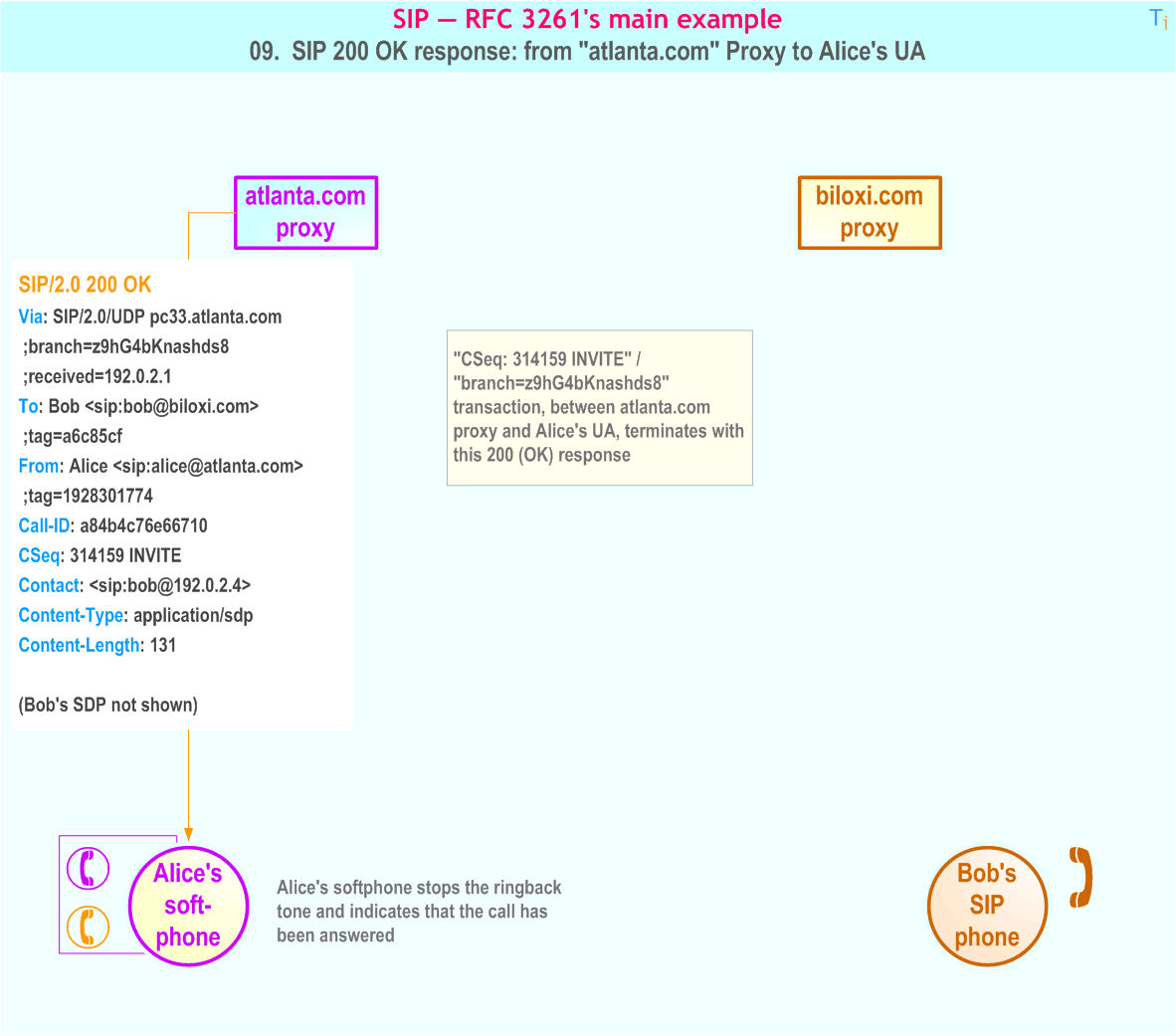 RFC 3261's main example - 9. SIP 200 OK response: from 'atlanta.com' Proxy to Alice's UA