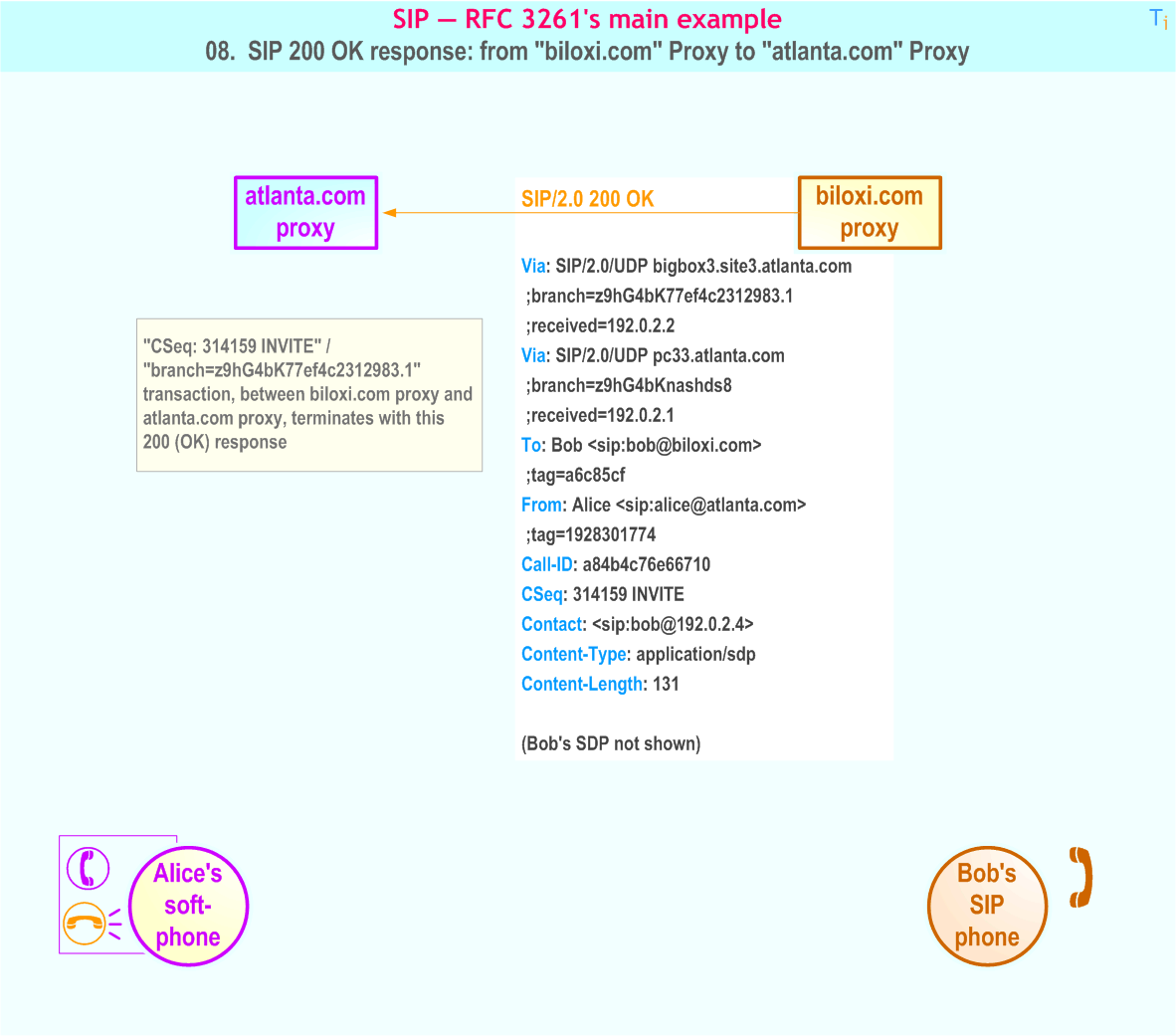 RFC 3261's main example - 8. SIP 200 OK response: from 'biloxi.com' Proxy to 'atlanta.com' Proxy