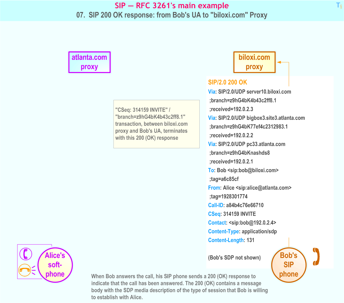 RFC 3261's main example - 7. SIP 200 OK response: from Bob's UA to 'biloxi.com' Proxy