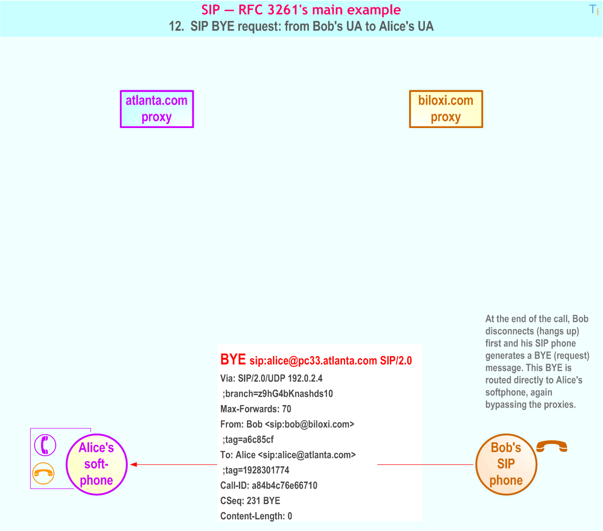 RFC 3261's main example - 12. SIP BYE request: from Bob's UA to Alice's UA