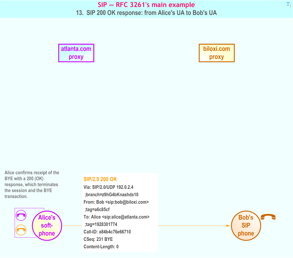 RFC 3261's main example - 13. SIP 200 OK response: from Alice's UA to Bob's UA