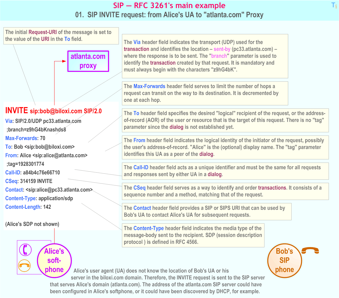 RFC 3261's main example - 1. SIP INVITE request: from Alice's UA to 'atlanta.com' Proxy
