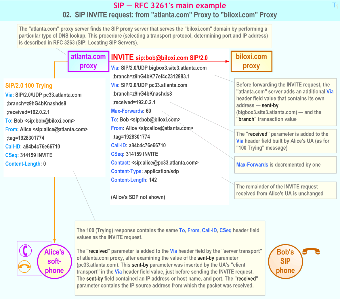 RFC 3261's main example - 2. SIP INVITE request: from 'atlanta.com' Proxy to 'biloxi.com' Proxy