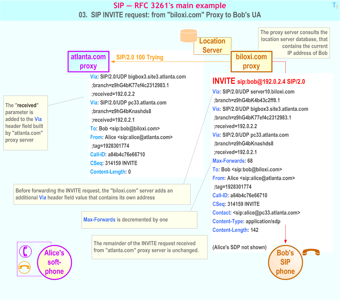 RFC 3261's main example - 3. SIP INVITE request: from 'biloxi.com' Proxy to Bob's UA