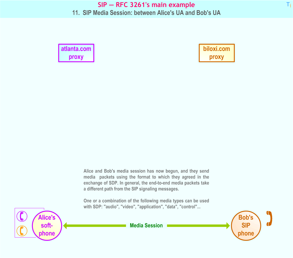 RFC 3261's main example - 11. SIP Media Session: between Alice's UA and Bob's UA