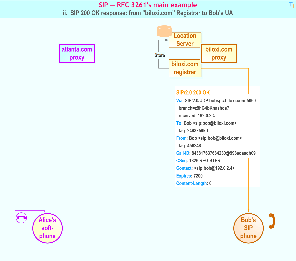 RFC 3261's main example - ii. SIP 200 OK response: from 'biloxi.com' Registrar to Bob's UA