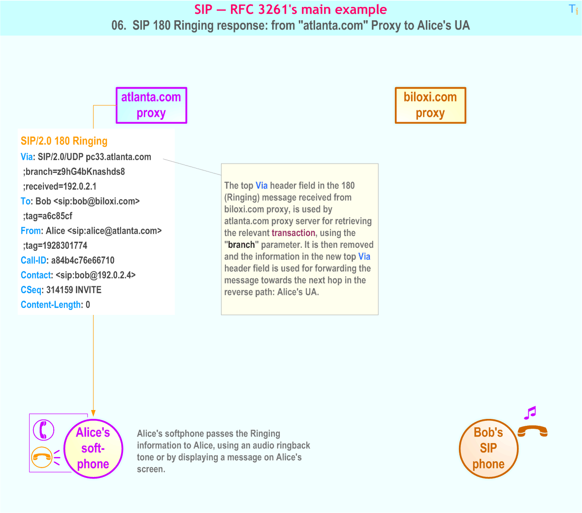 RFC 3261's main example - 6. SIP 180 Ringing response: from 'atlanta.com' Proxy to Alice's UA