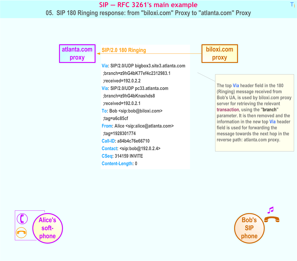 RFC 3261's main example - 5. SIP 180 Ringing response: from 'biloxi.com' Proxy to 'atlanta.com' Proxy