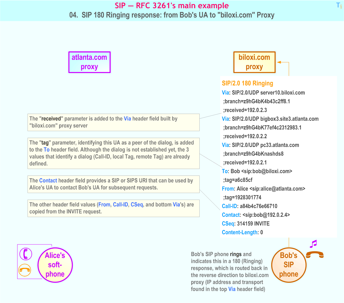 RFC 3261's main example - 4. SIP 180 Ringing response: from Bob's UA to 'biloxi.com' Proxy