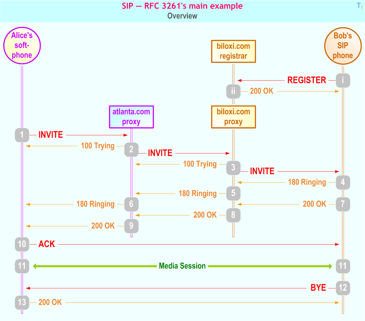 RFC 3261's main example: SIP Register and Session set_up sequence chart