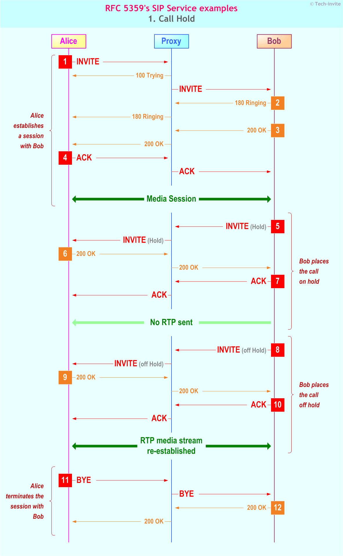 RFC 5359's Call Hold SIP Service example: Sequence Chart