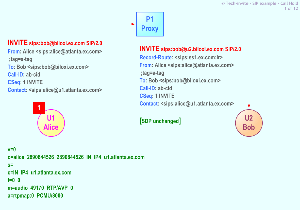 RFC 5359's Call Hold SIP Service example: 1. INVITE request from Alice to Bob