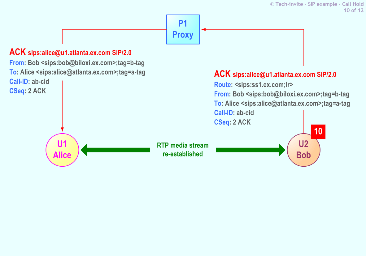 RFC 5359's Call Hold SIP Service example: 10. ACK request from Bob to Alice