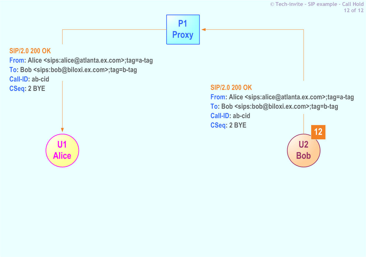 RFC 5359's Call Hold SIP Service example: 12. 200 OK response from Bob to Alice