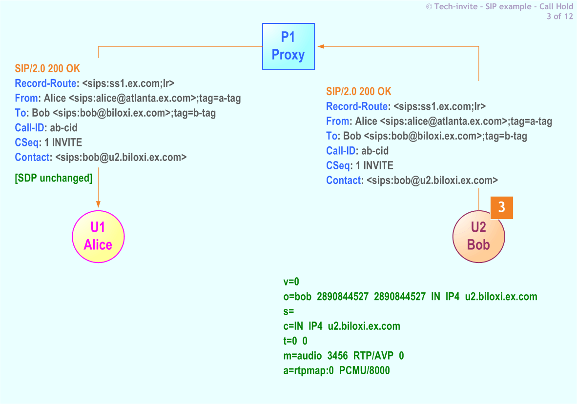 RFC 5359's Call Hold SIP Service example: 3. 200 OK response from Bob to Alice