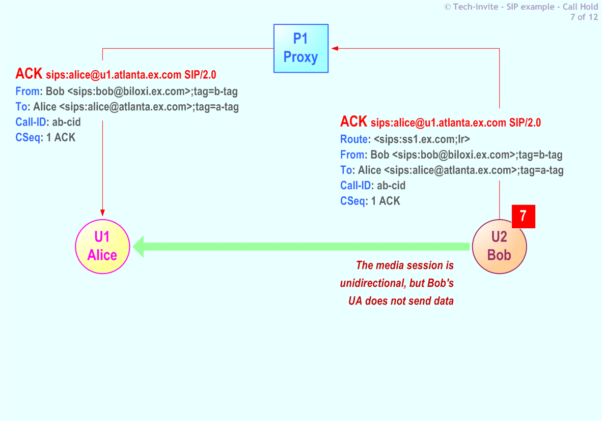 RFC 5359's Call Hold SIP Service example: 7. ACK request from Bob to Alice