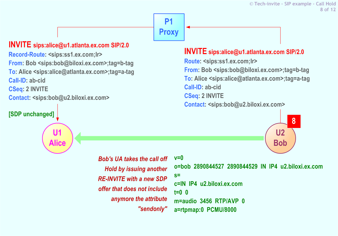 RFC 5359's Call Hold SIP Service example: 8. INVITE request from Bob to Alice