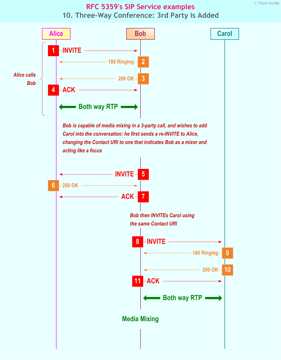 RFC 5359's 3-Way Conference (Third Party is Added) SIP Service example: Sequence Chart