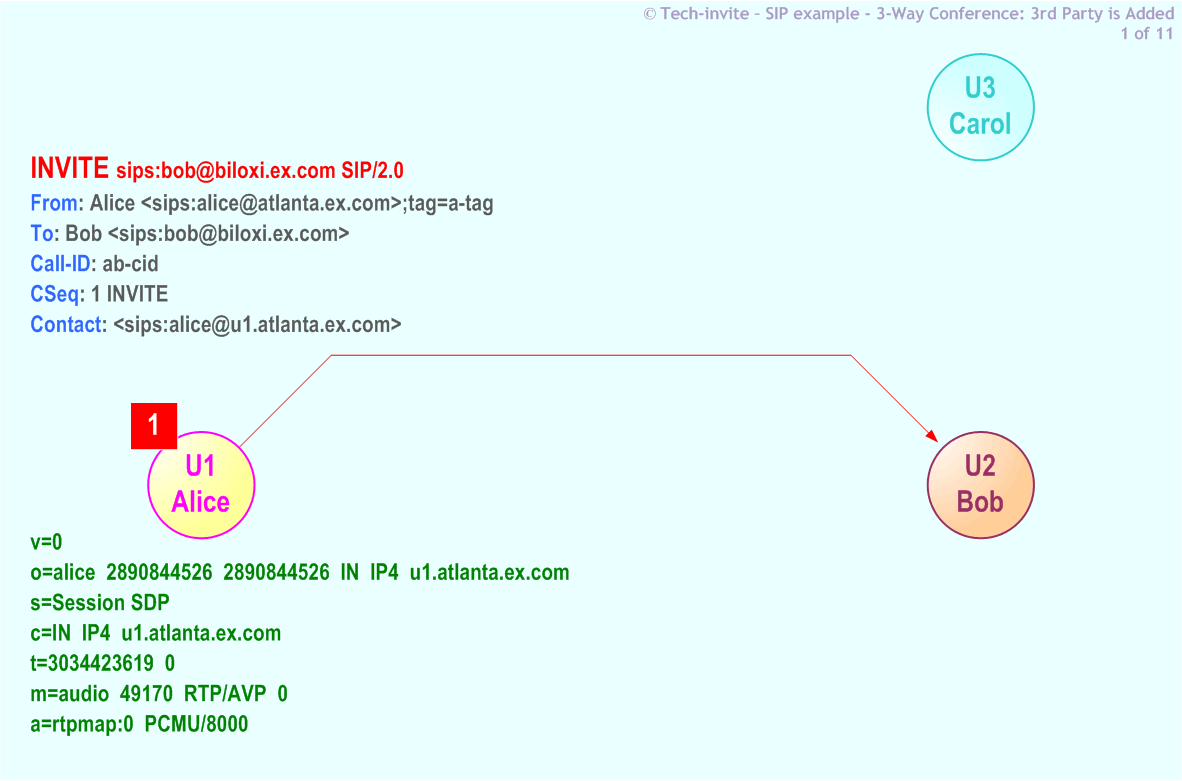 RFC 5359's 3-Way Conference (Third Party is Added) SIP Service example: 1. SIP INVITE request from Alice to Bob