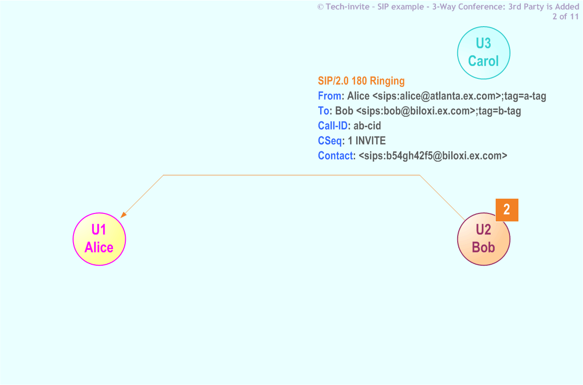 RFC 5359's 3-Way Conference (Third Party is Added) SIP Service example: 2. SIP 180 Ringing response from Bob to Alice