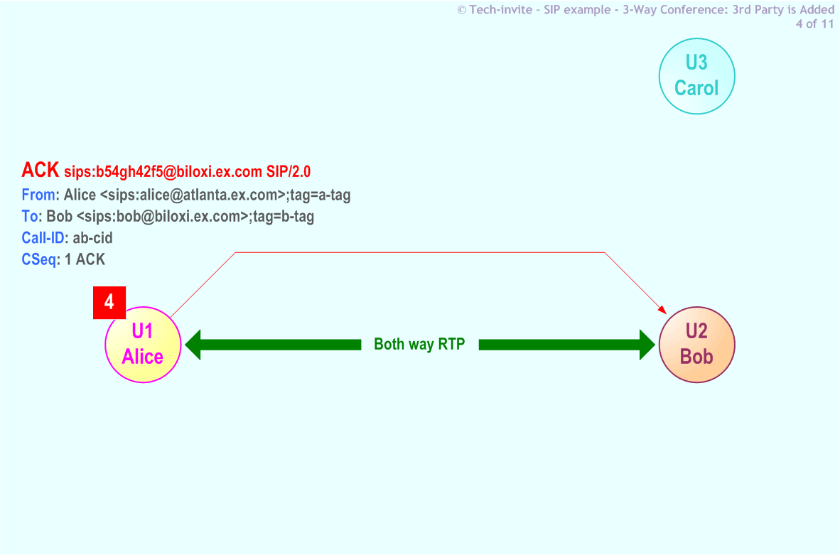 RFC 5359's 3-Way Conference (Third Party is Added) SIP Service example: 4. SIP ACK from Alice to Bob