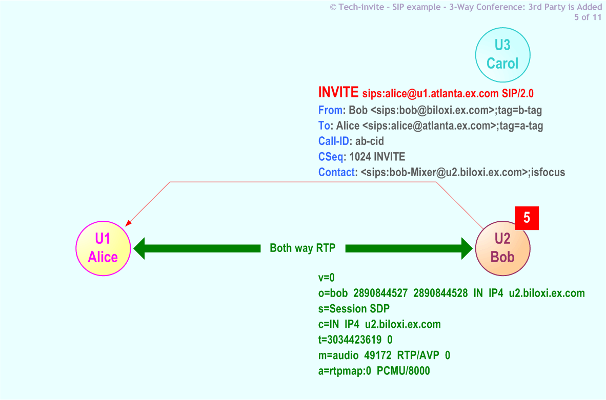 RFC 5359's 3-Way Conference (Third Party is Added) SIP Service example: 5. SIP (re-)INVITE request from Bob to Alice