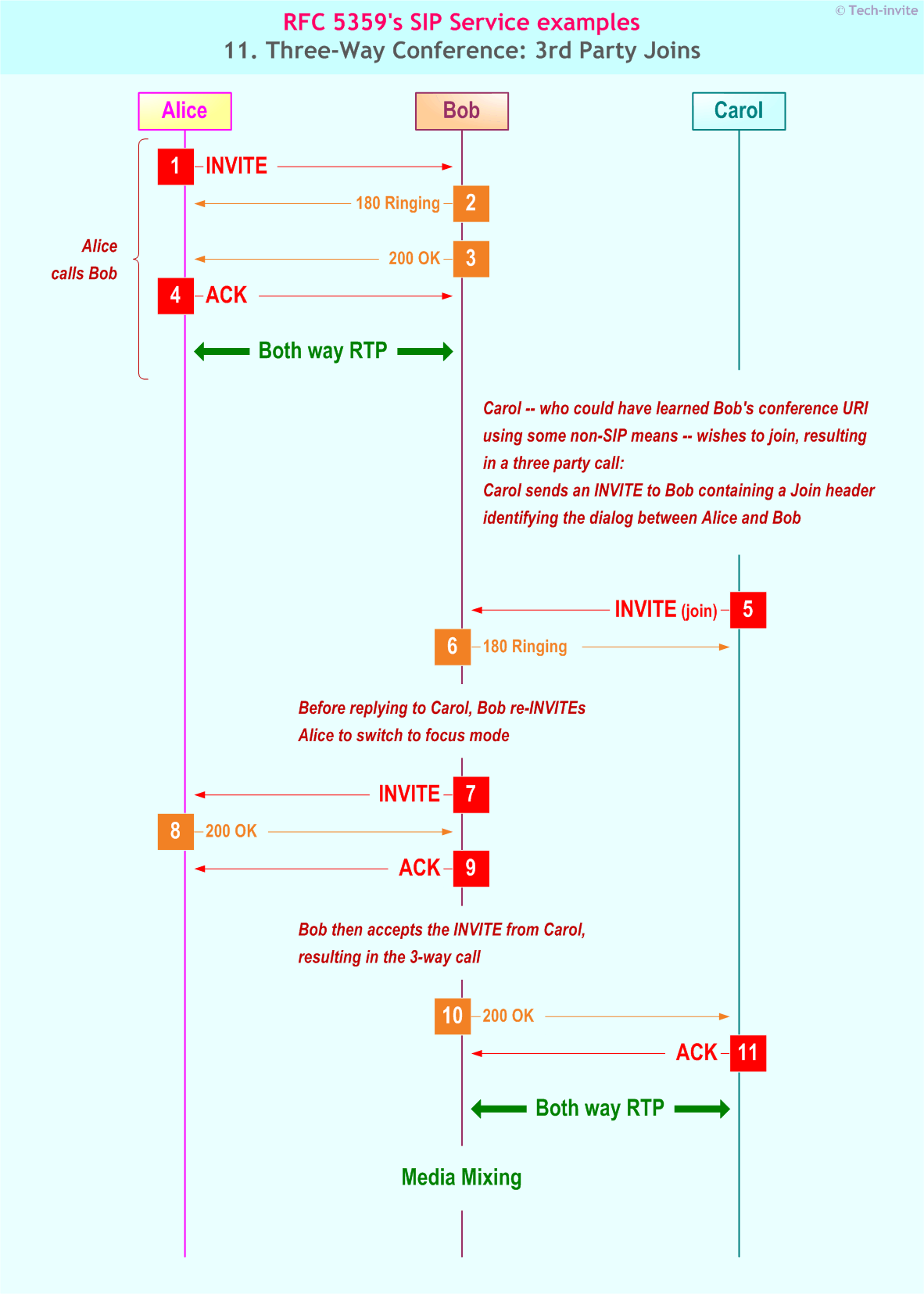 RFC 5359's 3-Way Conference (Third Party Joins) SIP Service example: Sequence Chart