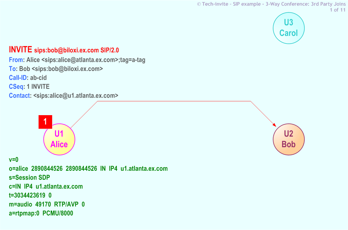 RFC 5359's 3-Way Conference (Third Party Joins) SIP Service example: 1. SIP INVITE request from Alice to Bob