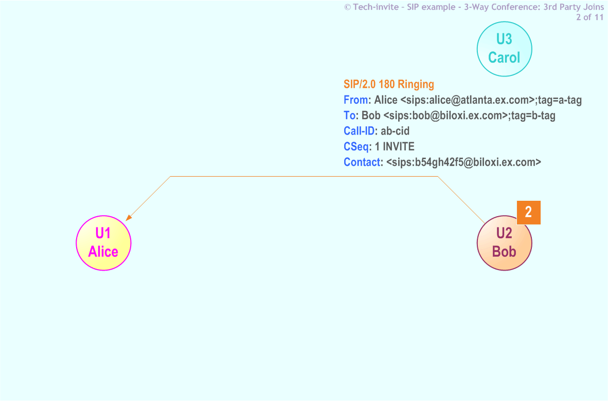 RFC 5359's 3-Way Conference (Third Party Joins) SIP Service example: 2. SIP 180 Ringing response from Bob to Alice