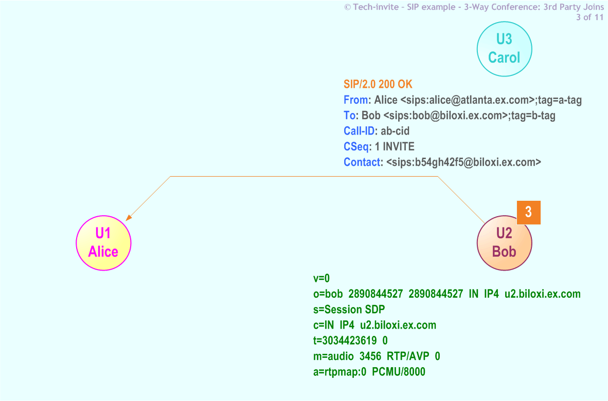 RFC 5359's 3-Way Conference (Third Party Joins) SIP Service example: 3. SIP 200 OK response from Bob to Alice