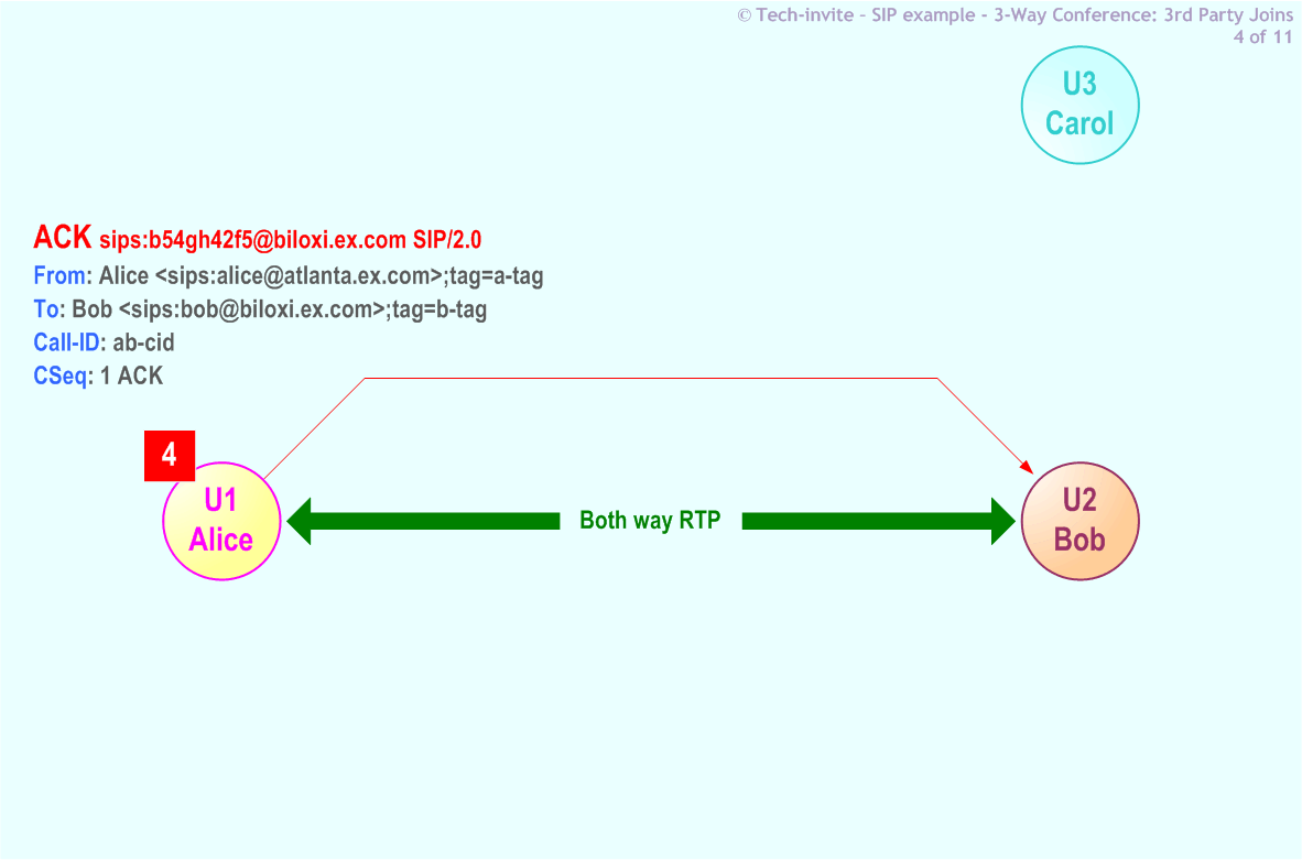 RFC 5359's 3-Way Conference (Third Party Joins) SIP Service example: 4. SIP ACK from Alice to Bob