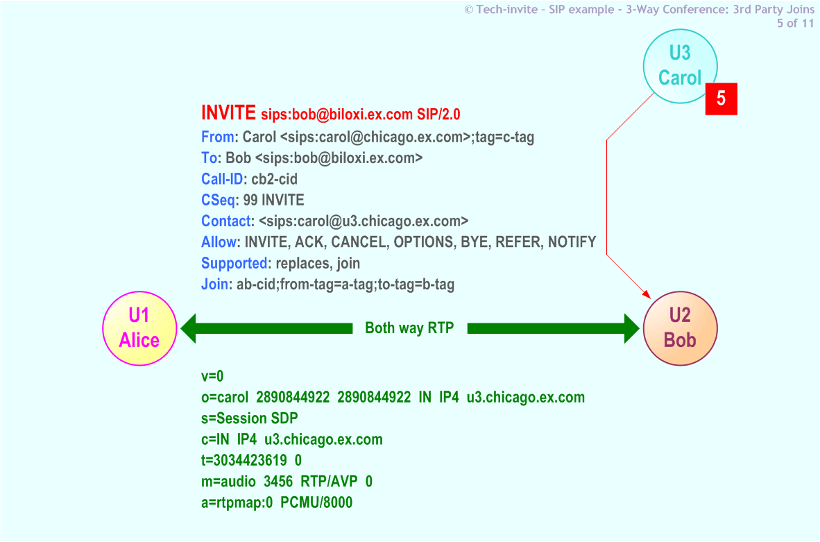 RFC 5359's 3-Way Conference (Third Party Joins) SIP Service example: 5. SIP INVITE (Join) request from Carol to Bob