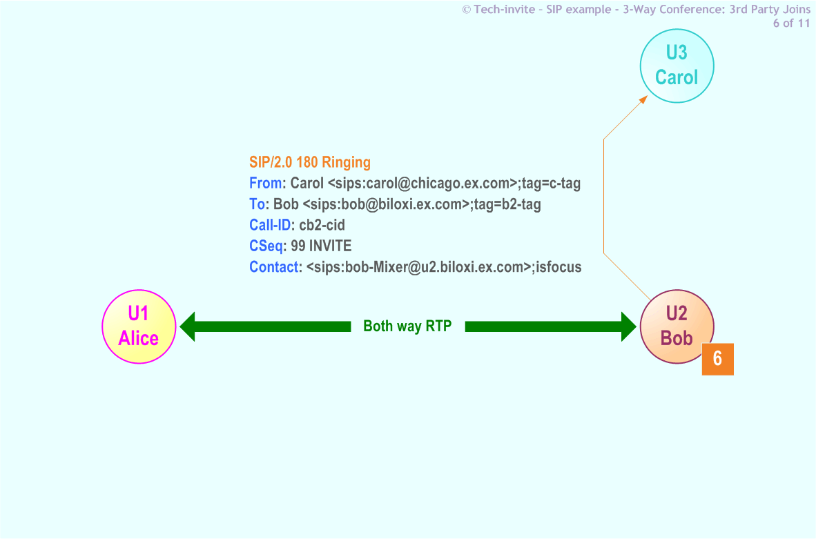 RFC 5359's 3-Way Conference (Third Party Joins) SIP Service example: 6. SIP 180 Ringing response from Bob to Carol