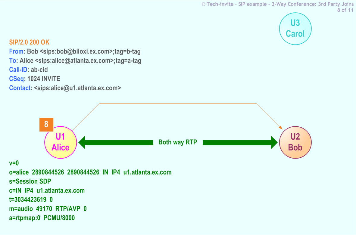 RFC 5359's 3-Way Conference (Third Party Joins) SIP Service example: 8. SIP 200 OK response from Alice to Bob