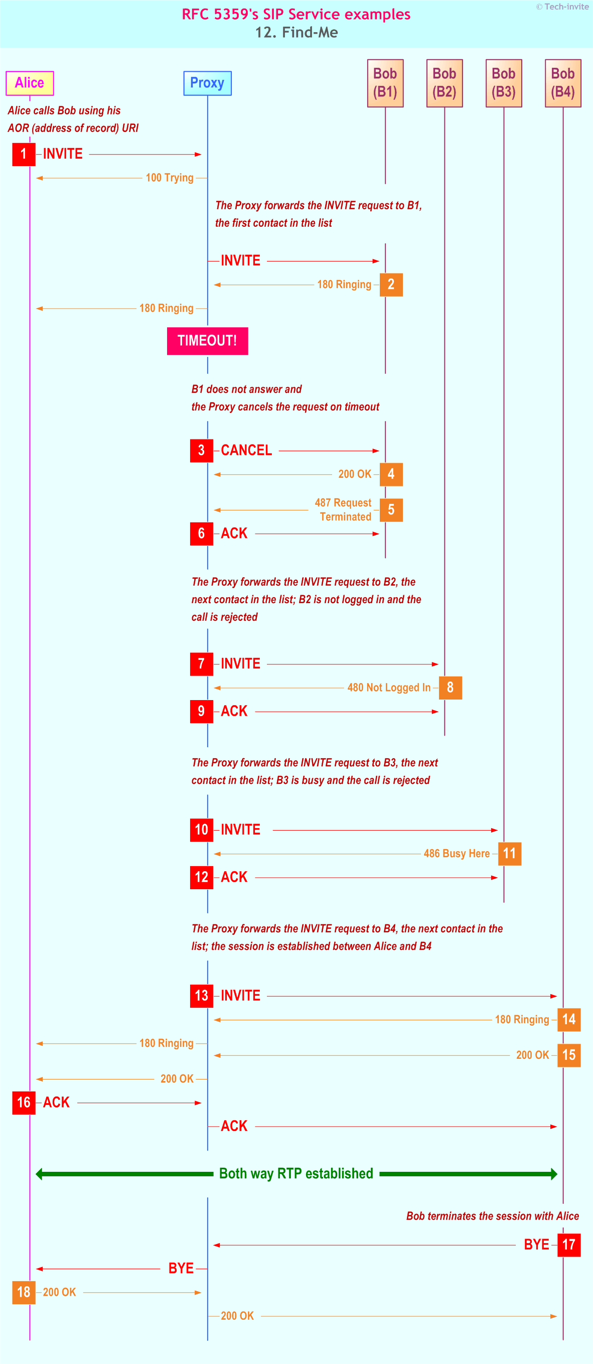 RFC 5359's Find-Me SIP Service example: Sequence Chart