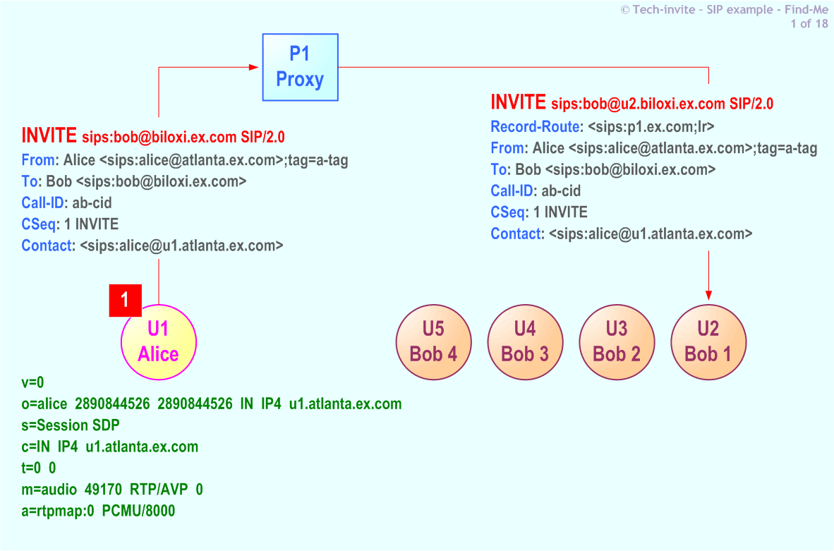 RFC 5359's Find-Me SIP Service example: 1. SIP INVITE request from Alice to Bob via Proxy