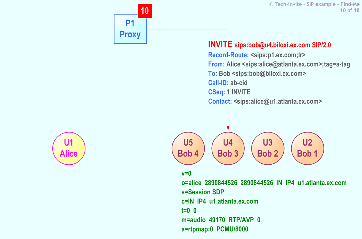 RFC 5359's Find-Me SIP Service example: 10. SIP INVITE request from P1 Proxy to Bob (U4)